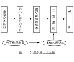 微山灌浆料施工工艺—文字完整版